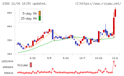 千代田化工建設チャート