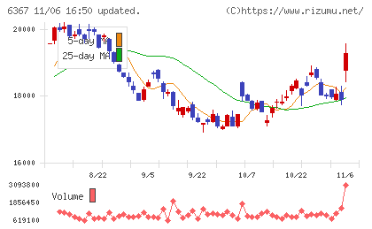ダイキン工業チャート