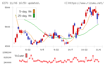 栗田工業チャート