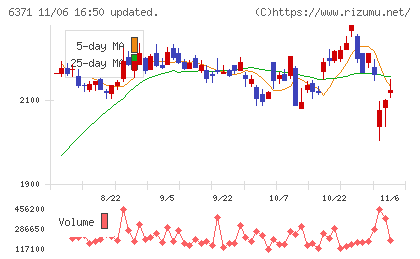 椿本チエインチャート