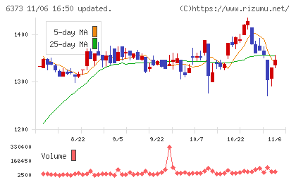 大同工業チャート