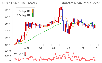 オリエンタルチエン工業チャート