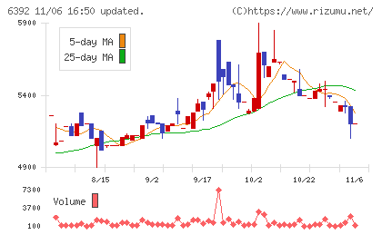 ヤマダコーポレーションチャート