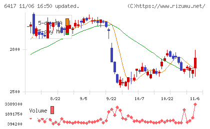 ＳＡＮＫＹＯチャート