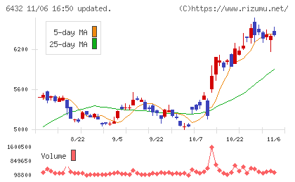 竹内製作所チャート