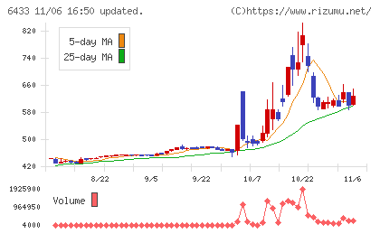 ヒーハイストチャート