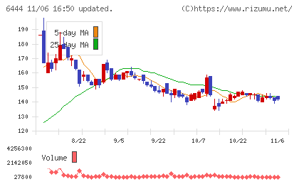 サンデンチャート