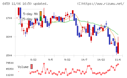 大和冷機工業チャート