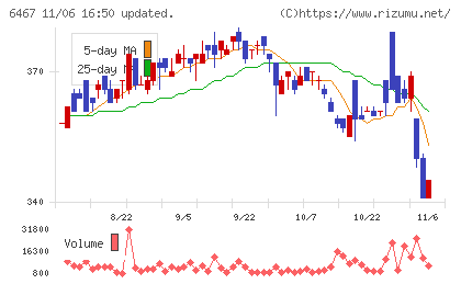 ニチダイチャート