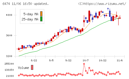 不二越チャート