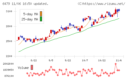 ミネベアミツミチャート