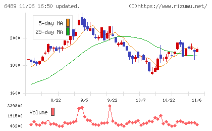前澤工業チャート