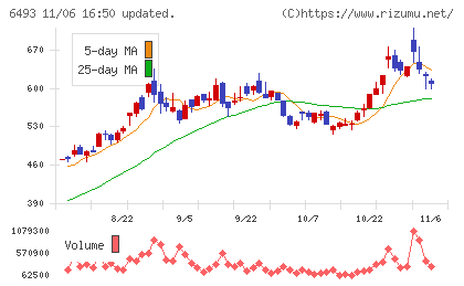 ＮＩＴＴＡＮチャート