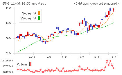 三菱電機チャート