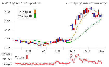 安川電機チャート