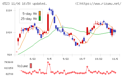 ＰＨＣホールディングスチャート