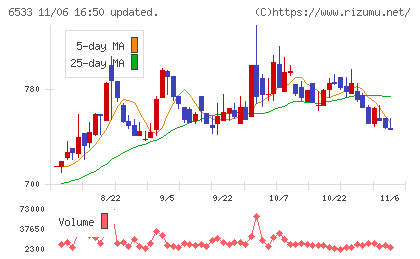 Ｏｒｃｈｅｓｔｒａ　Ｈｏｌｄｉｎｇｓチャート