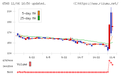 旅工房チャート