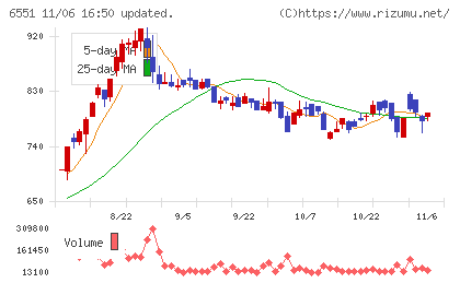 ツナググループ・ホールディングスチャート