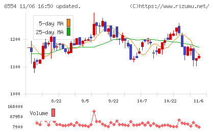 エスユーエスチャート