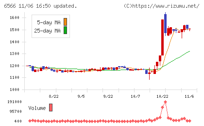 要興業チャート