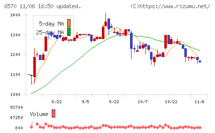 共和コーポレーションチャート