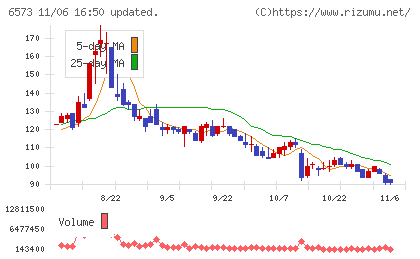 アジャイルメディア・ネットワークチャート