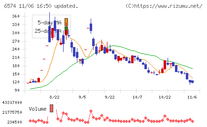 コンヴァノチャート