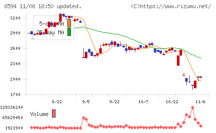 ニデックチャート