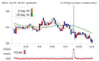 シキノハイテックチャート