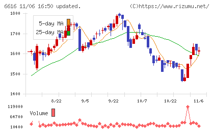 トレックス・セミコンダクターチャート