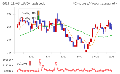 ダブル・スコープチャート