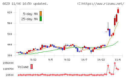 テクノホライゾンチャート