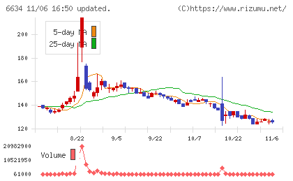 ネクスグループチャート