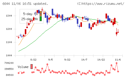 大崎電気工業チャート
