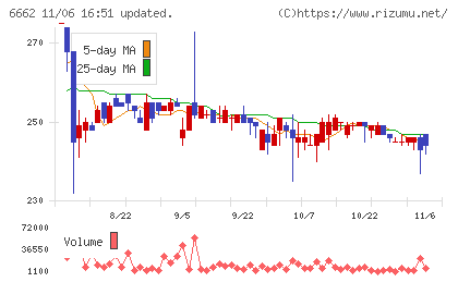 ユビテックチャート