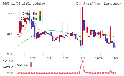 太洋テクノレックスチャート