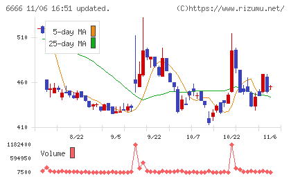 リバーエレテックチャート