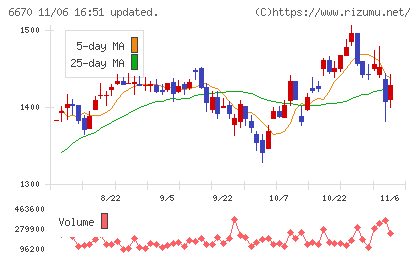 ＭＣＪチャート