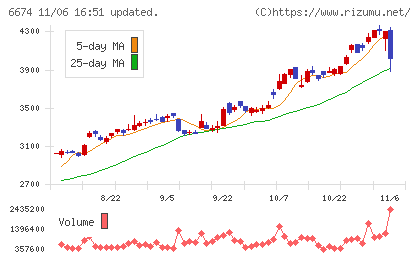 ジーエス・ユアサ　コーポレーションチャート