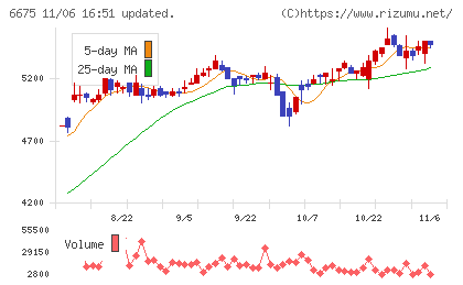サクサチャート
