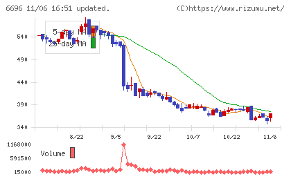 トラース・オン・プロダクトチャート