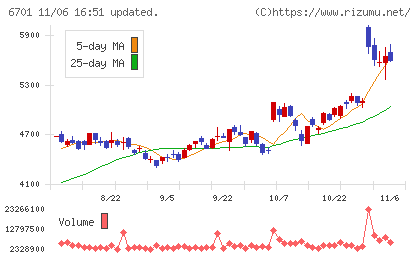 ＮＥＣチャート