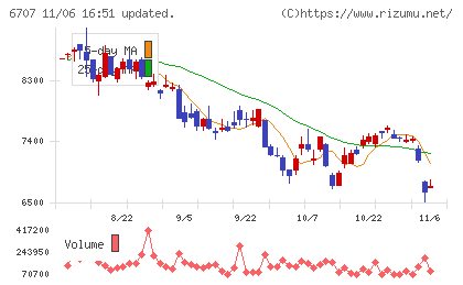 サンケン電気チャート