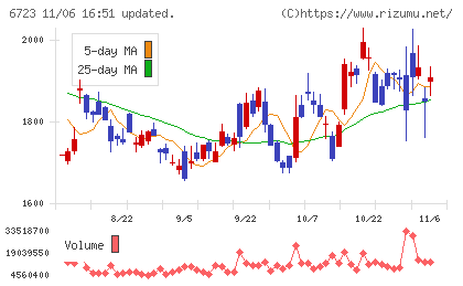 ルネサスエレクトロニクスチャート