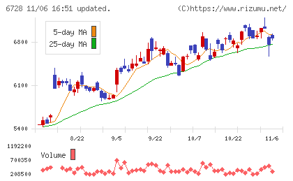 アルバックチャート