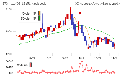 ニューテックチャート