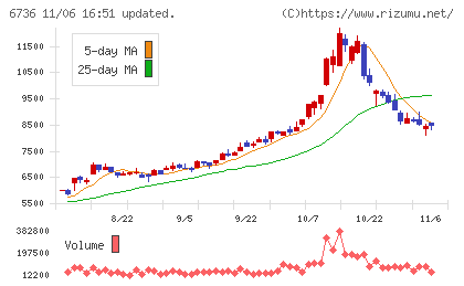 サン電子チャート