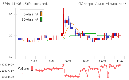 ジャパンディスプレイチャート