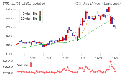 パナソニック　ホールディングスチャート